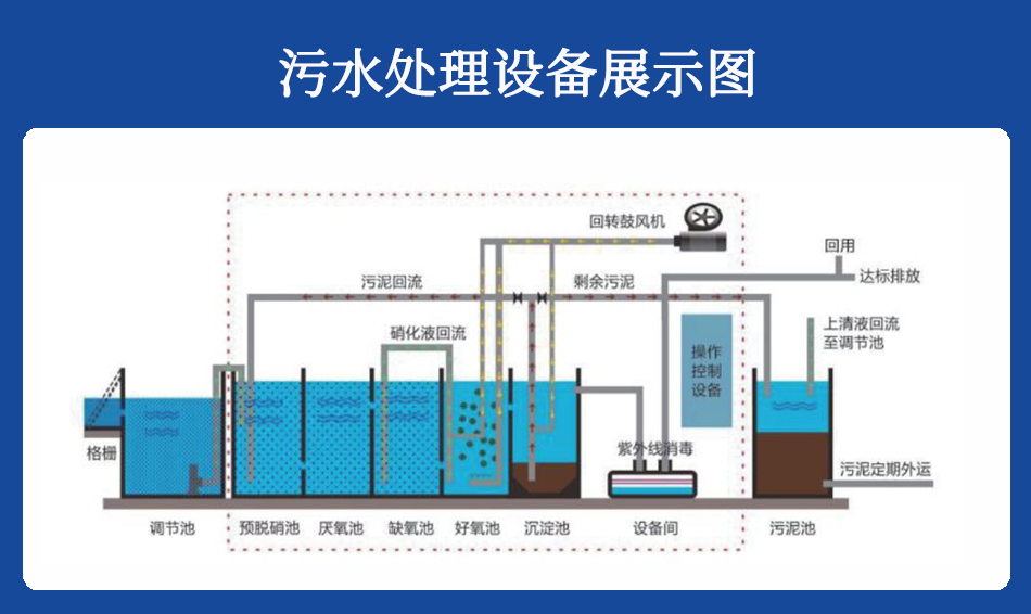 污水處理設備主要的組成部分：1.水解酸化池；2. 接觸氧化池；3. 雜質(zhì)沉淀池；4.消毒處理；5.污泥好氧消化池